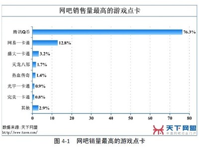 天下网盟第5届网吧行业发展调查报告 - 报告 - 中国网络游戏产业频道-(UUU9)游久网