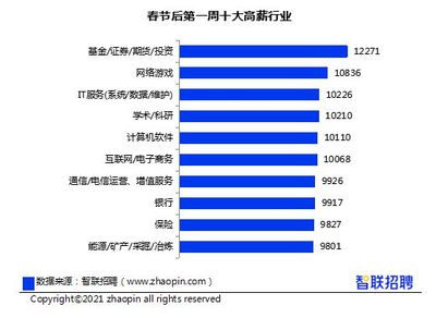 昆明平均薪酬7806元!《2021年春招市场行情周报》发布--昆明广播电视台